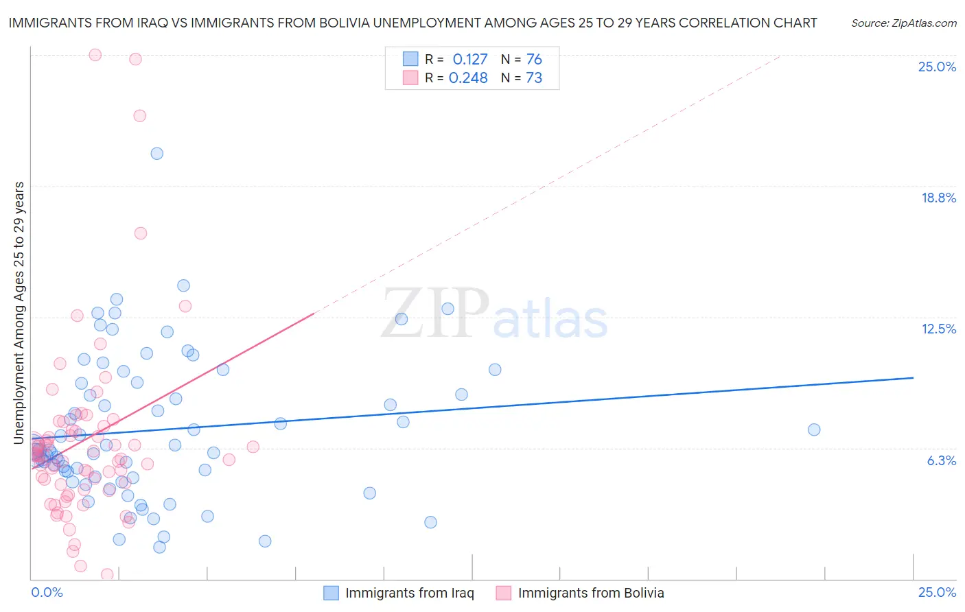 Immigrants from Iraq vs Immigrants from Bolivia Unemployment Among Ages 25 to 29 years
