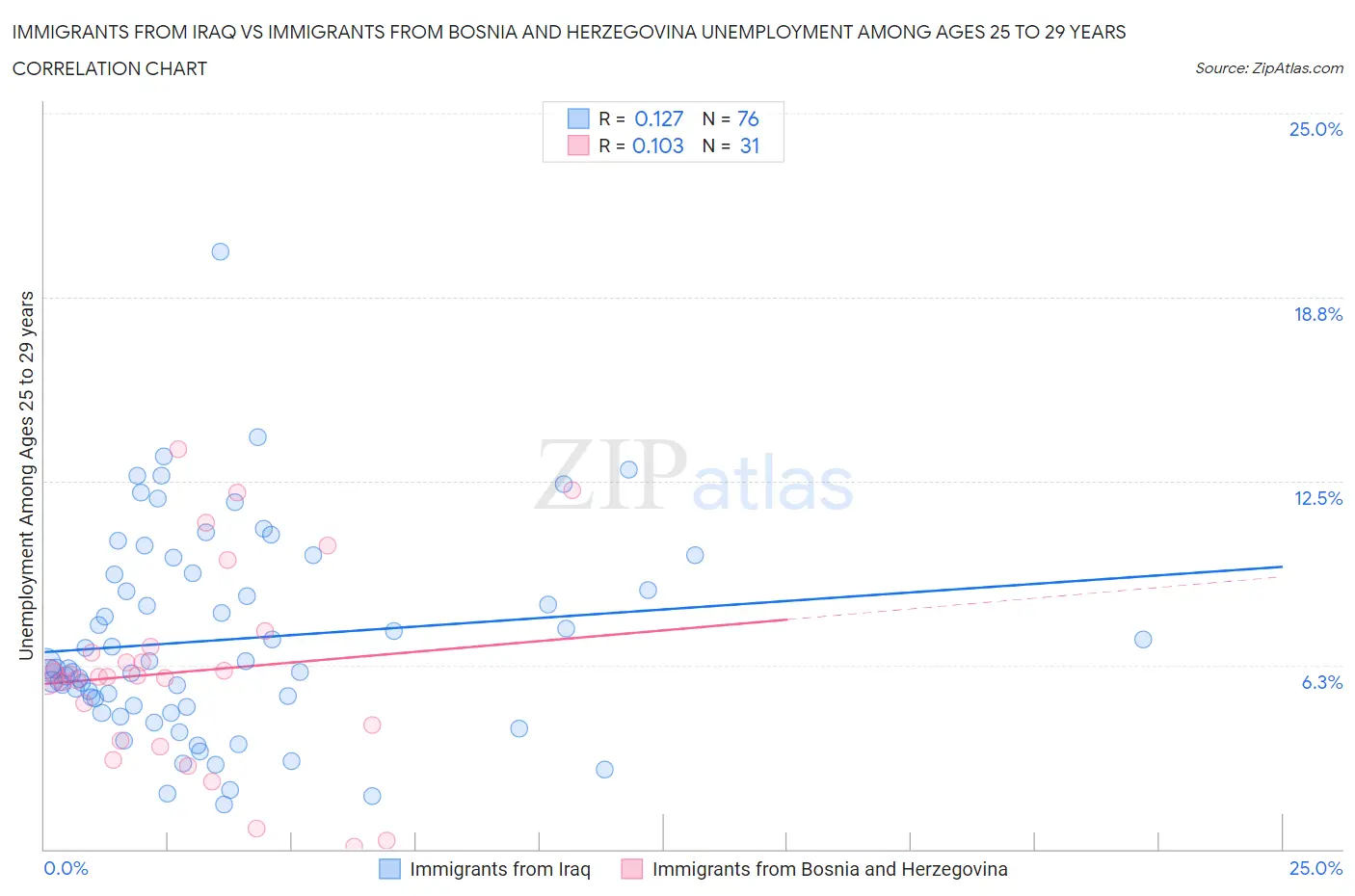 Immigrants from Iraq vs Immigrants from Bosnia and Herzegovina Unemployment Among Ages 25 to 29 years