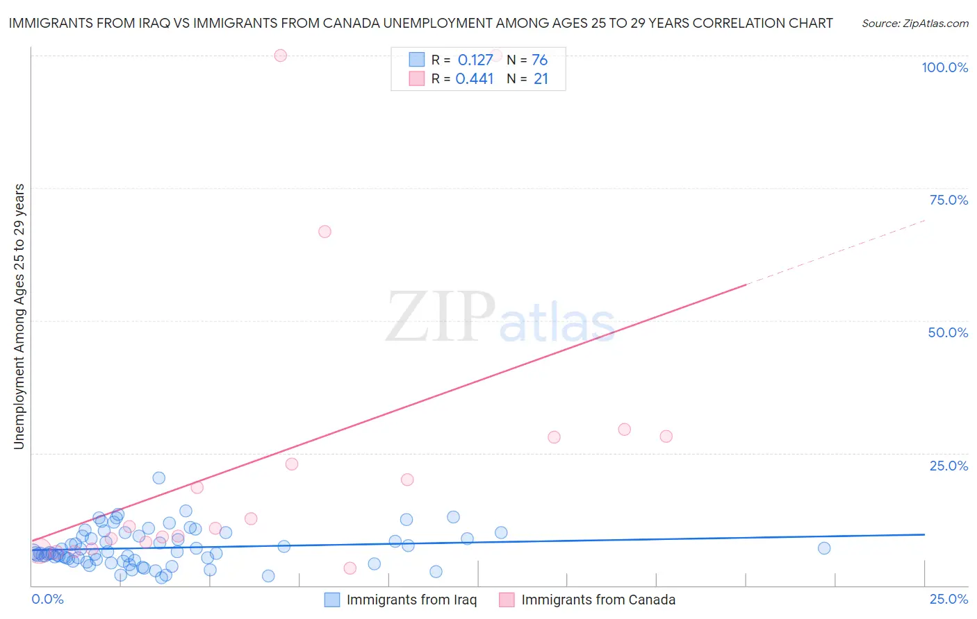 Immigrants from Iraq vs Immigrants from Canada Unemployment Among Ages 25 to 29 years