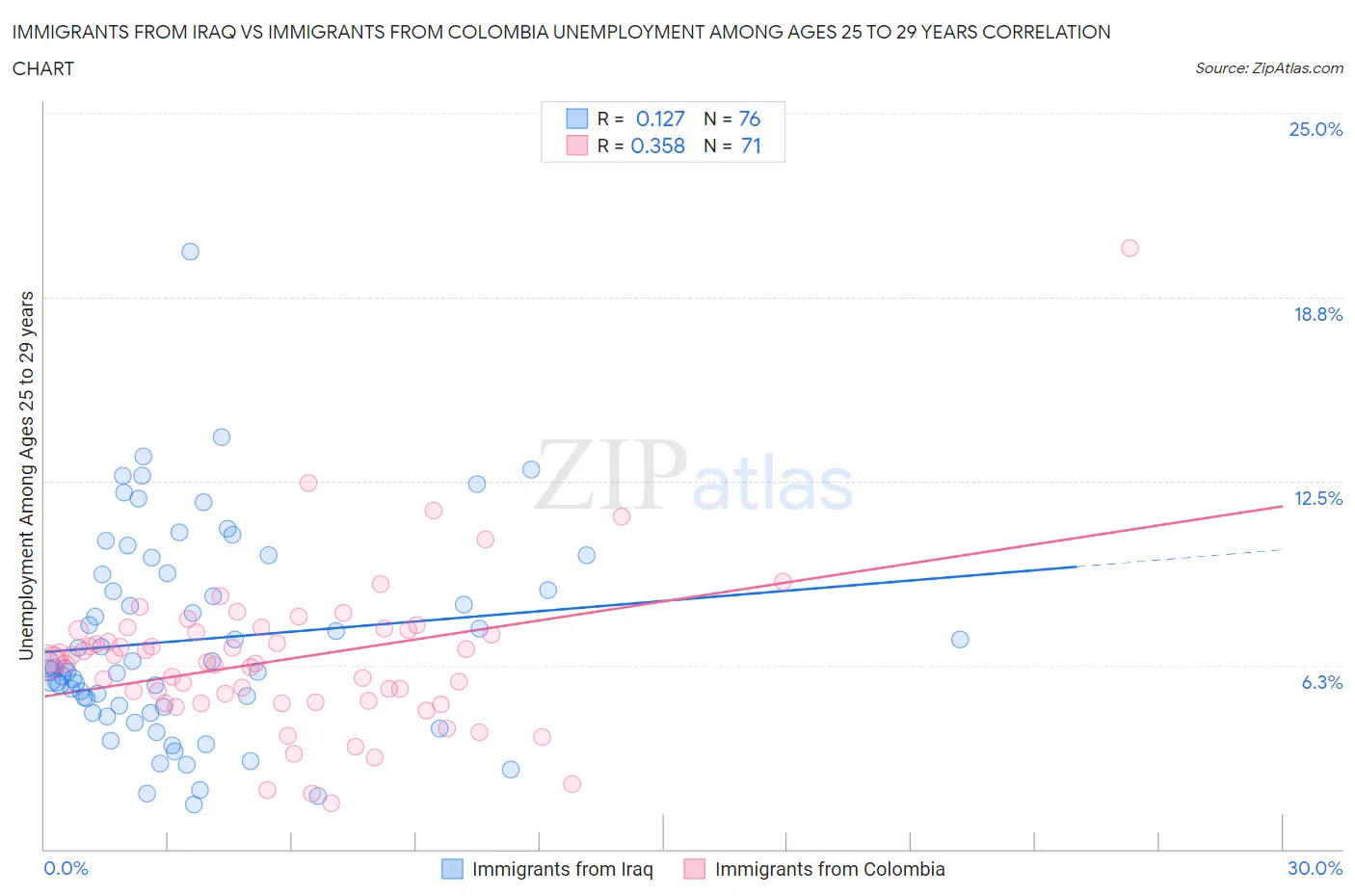 Immigrants from Iraq vs Immigrants from Colombia Unemployment Among Ages 25 to 29 years
