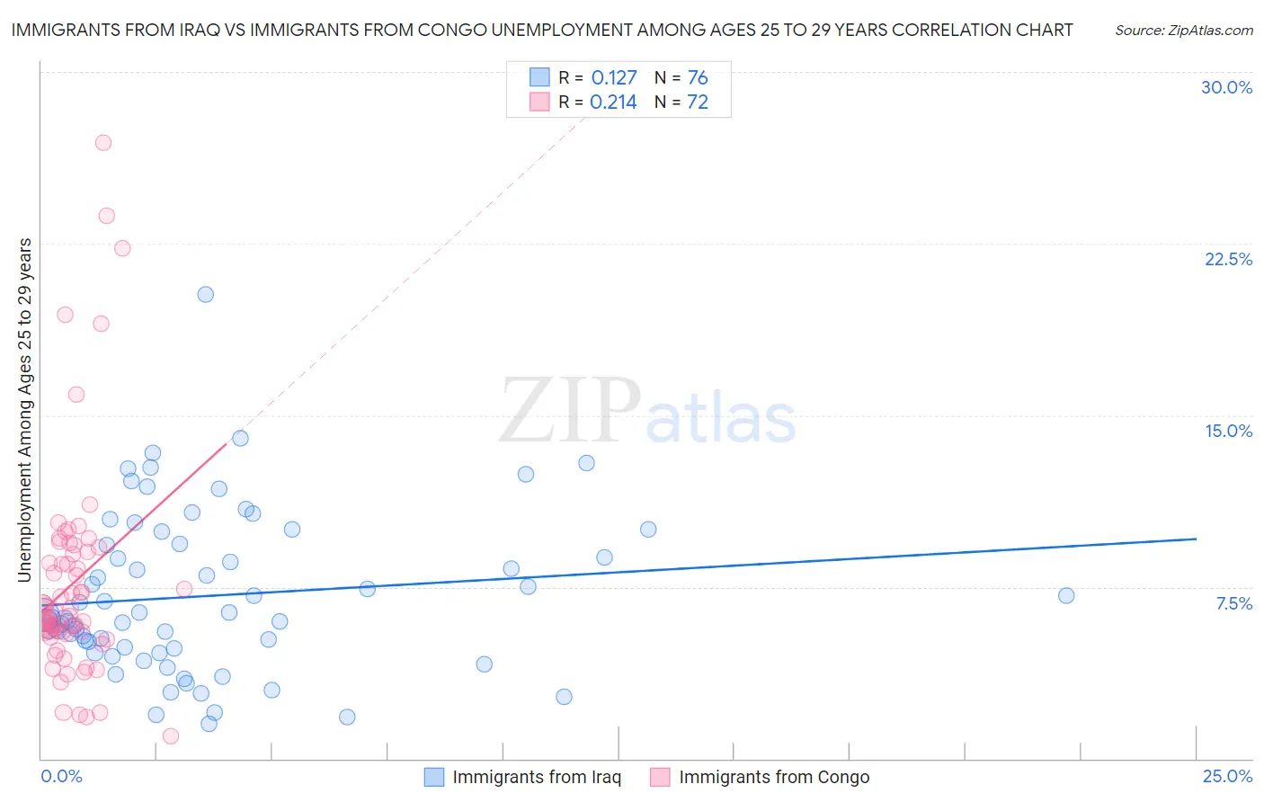 Immigrants from Iraq vs Immigrants from Congo Unemployment Among Ages 25 to 29 years