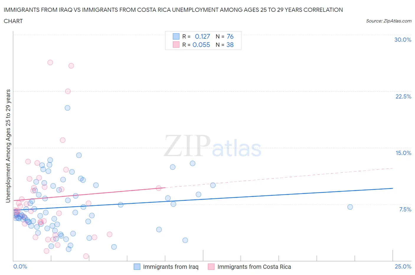 Immigrants from Iraq vs Immigrants from Costa Rica Unemployment Among Ages 25 to 29 years