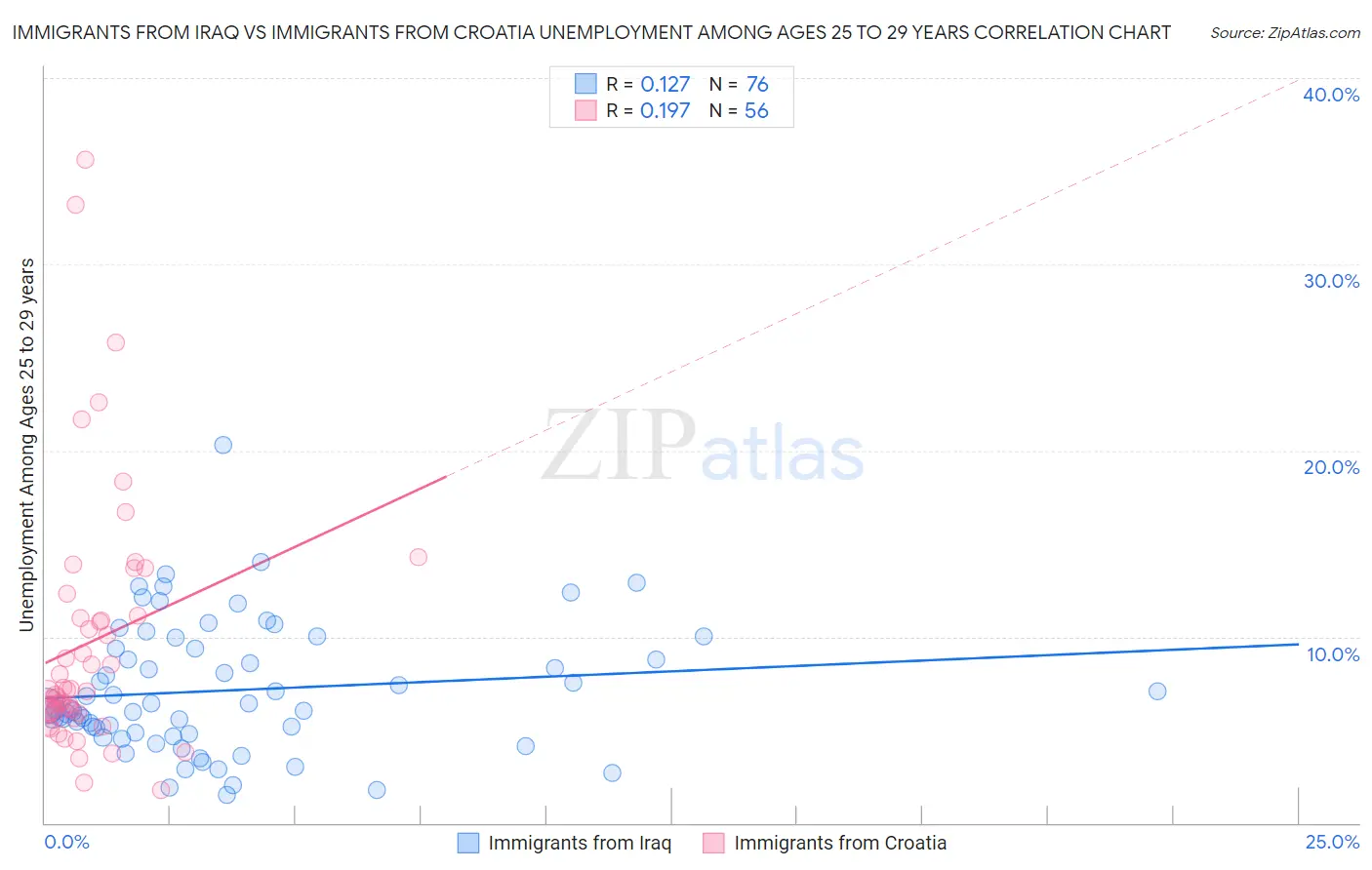 Immigrants from Iraq vs Immigrants from Croatia Unemployment Among Ages 25 to 29 years
