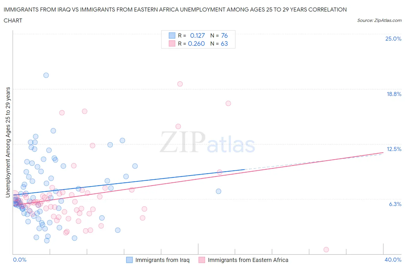 Immigrants from Iraq vs Immigrants from Eastern Africa Unemployment Among Ages 25 to 29 years