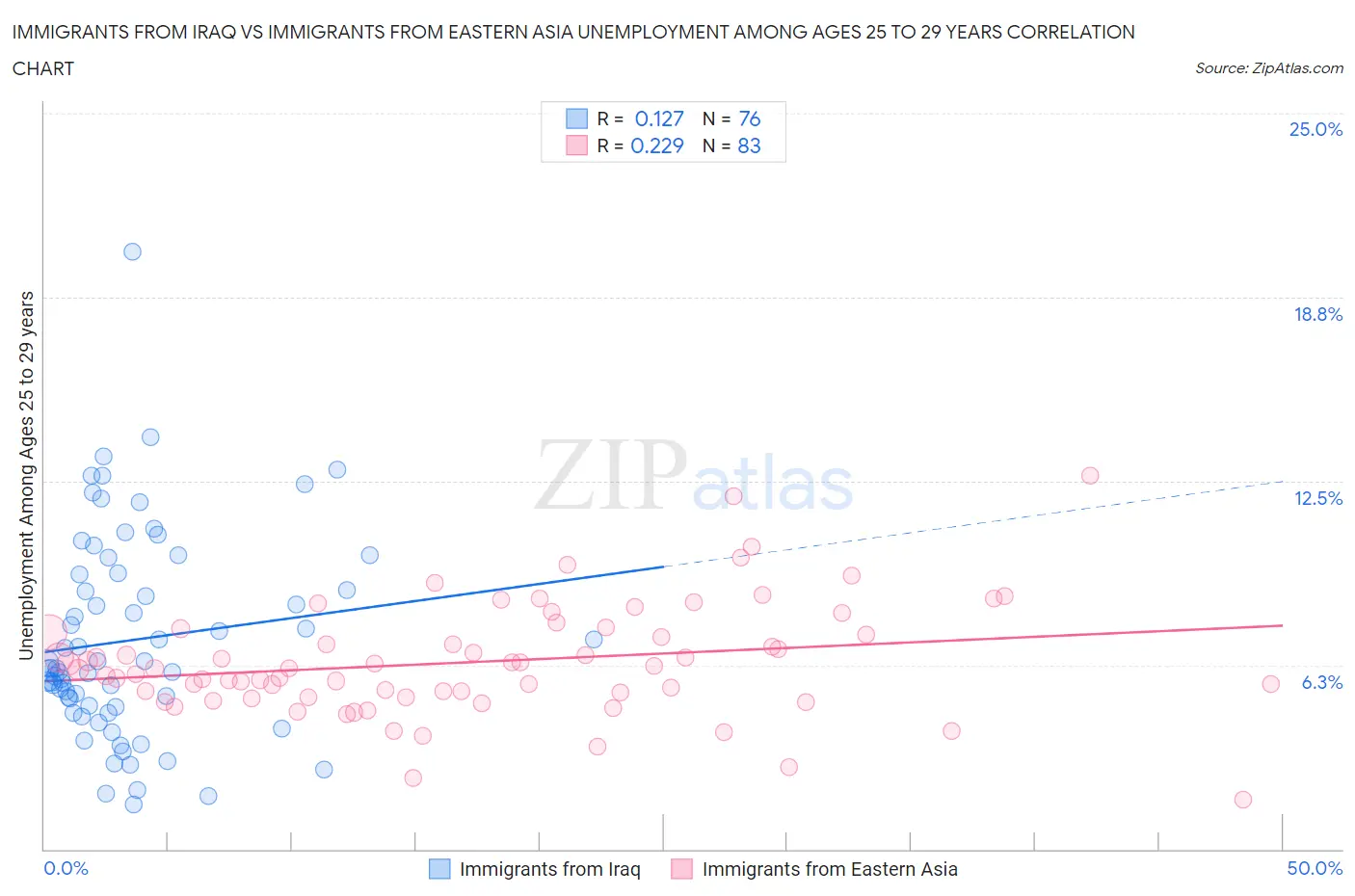 Immigrants from Iraq vs Immigrants from Eastern Asia Unemployment Among Ages 25 to 29 years