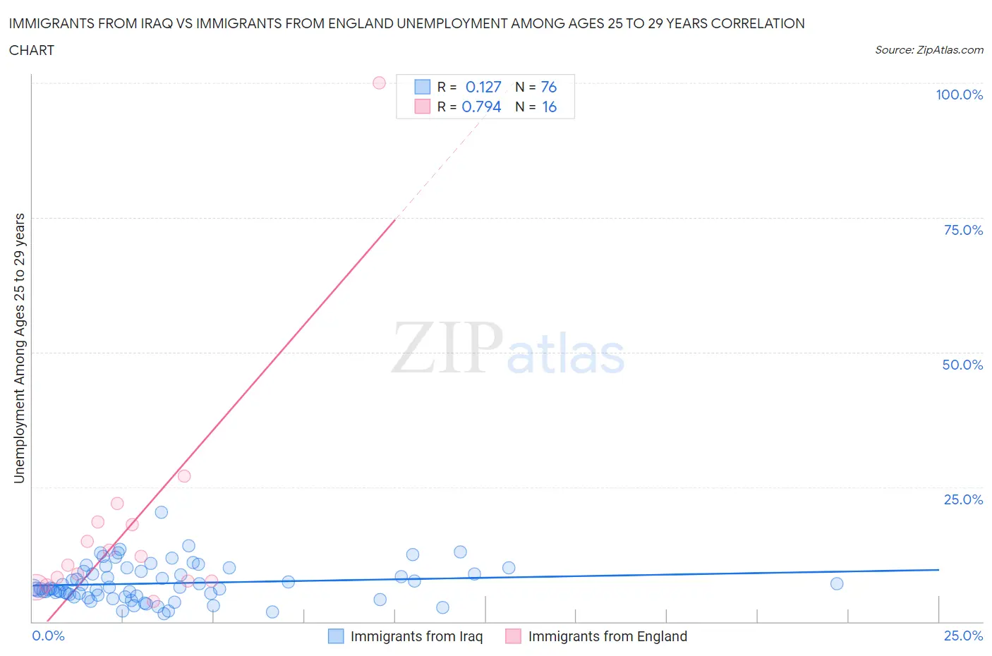 Immigrants from Iraq vs Immigrants from England Unemployment Among Ages 25 to 29 years