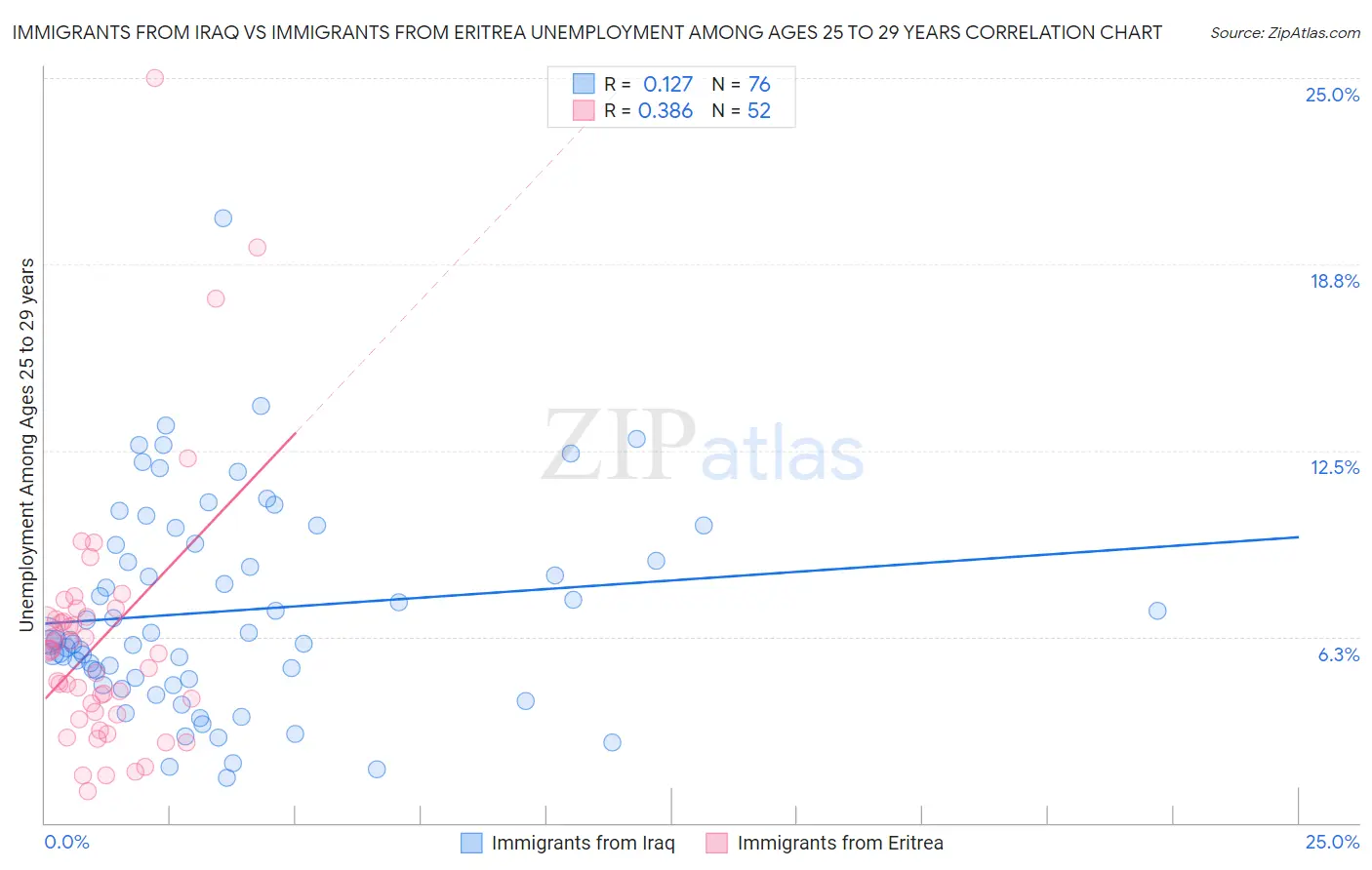 Immigrants from Iraq vs Immigrants from Eritrea Unemployment Among Ages 25 to 29 years