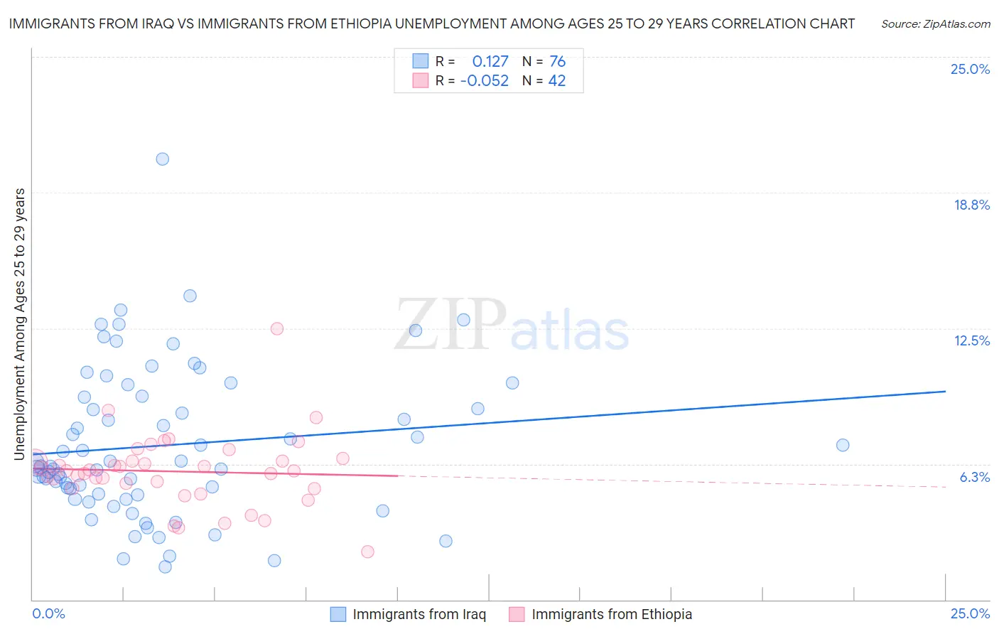 Immigrants from Iraq vs Immigrants from Ethiopia Unemployment Among Ages 25 to 29 years