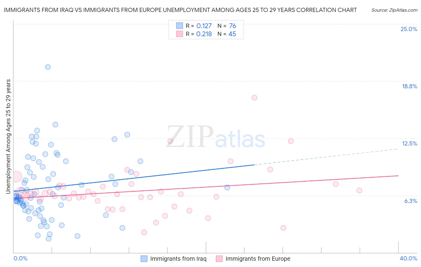 Immigrants from Iraq vs Immigrants from Europe Unemployment Among Ages 25 to 29 years