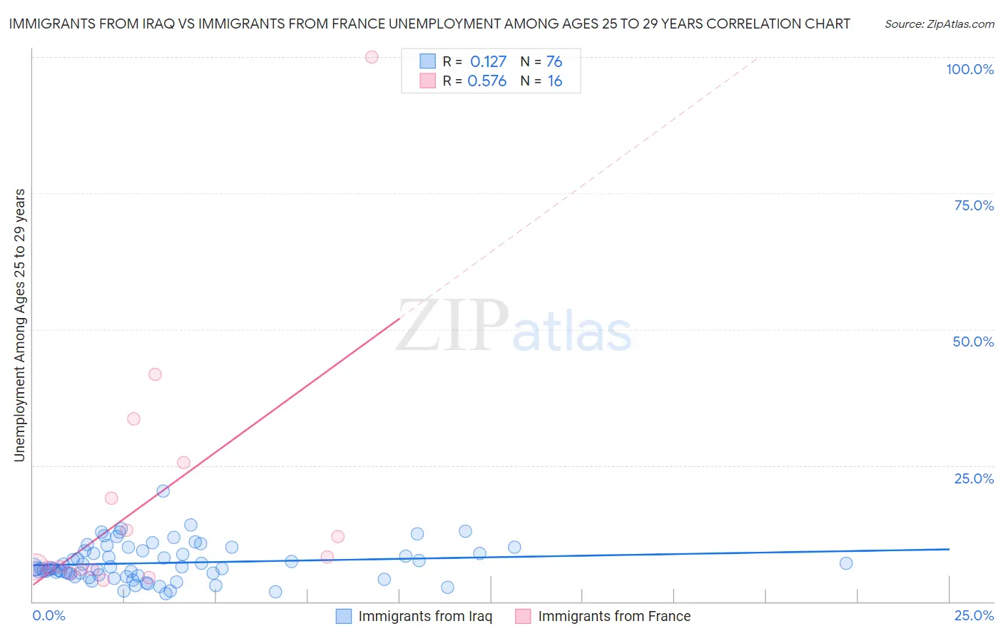 Immigrants from Iraq vs Immigrants from France Unemployment Among Ages 25 to 29 years