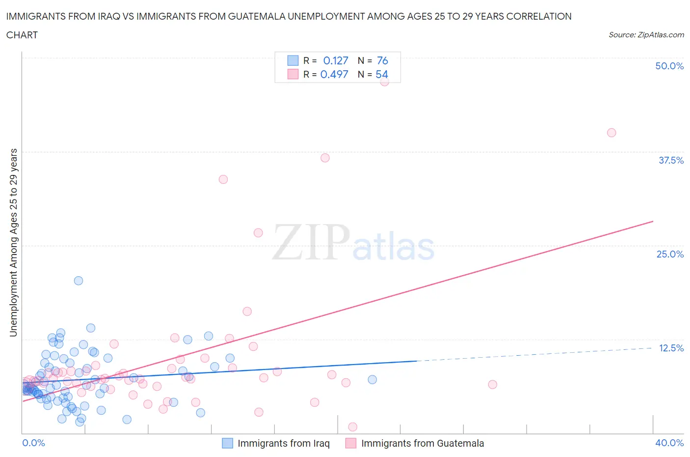 Immigrants from Iraq vs Immigrants from Guatemala Unemployment Among Ages 25 to 29 years