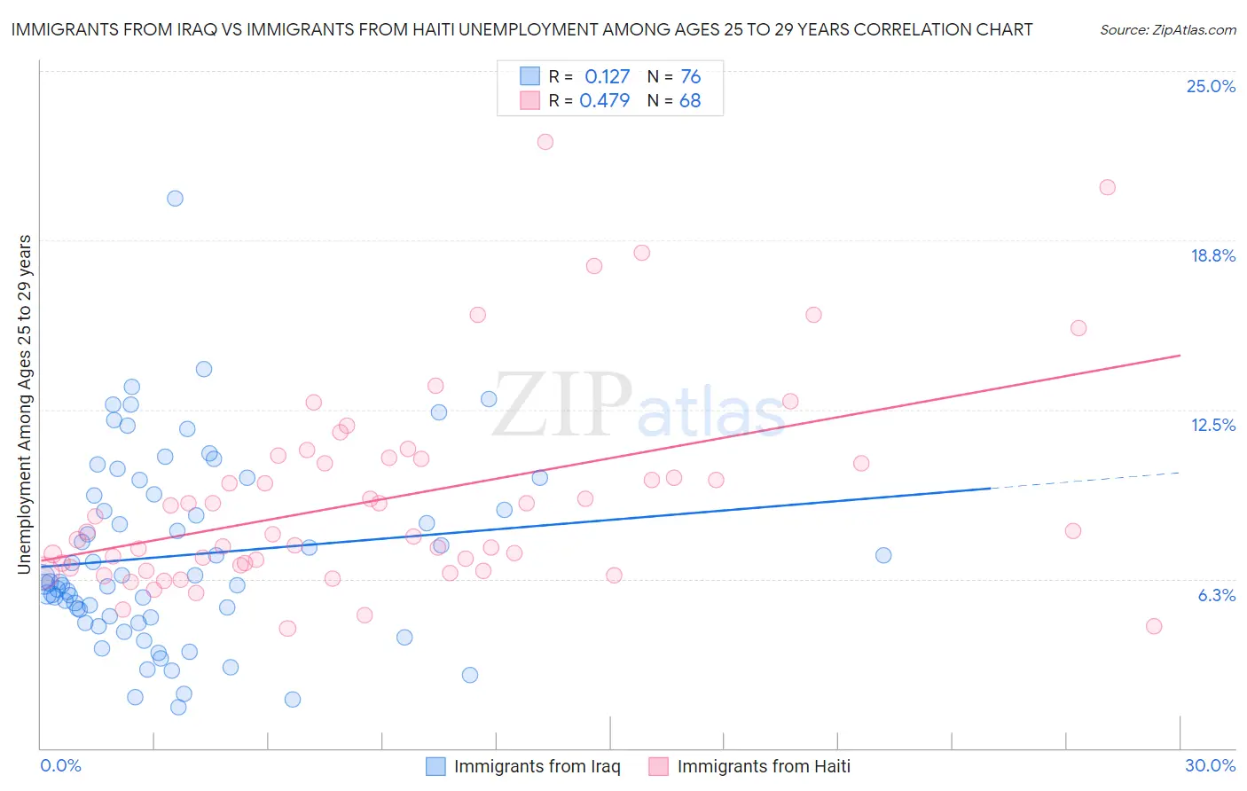Immigrants from Iraq vs Immigrants from Haiti Unemployment Among Ages 25 to 29 years