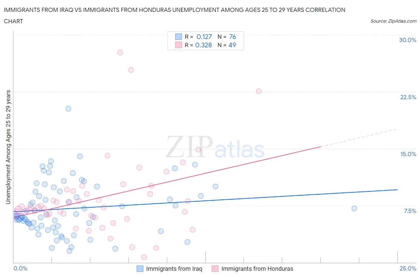 Immigrants from Iraq vs Immigrants from Honduras Unemployment Among Ages 25 to 29 years