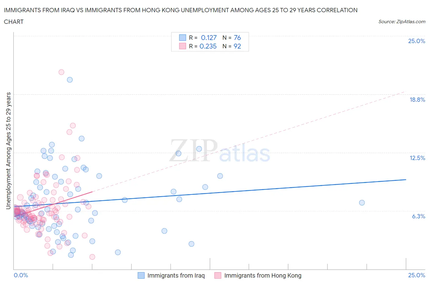 Immigrants from Iraq vs Immigrants from Hong Kong Unemployment Among Ages 25 to 29 years