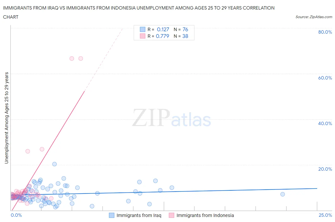 Immigrants from Iraq vs Immigrants from Indonesia Unemployment Among Ages 25 to 29 years