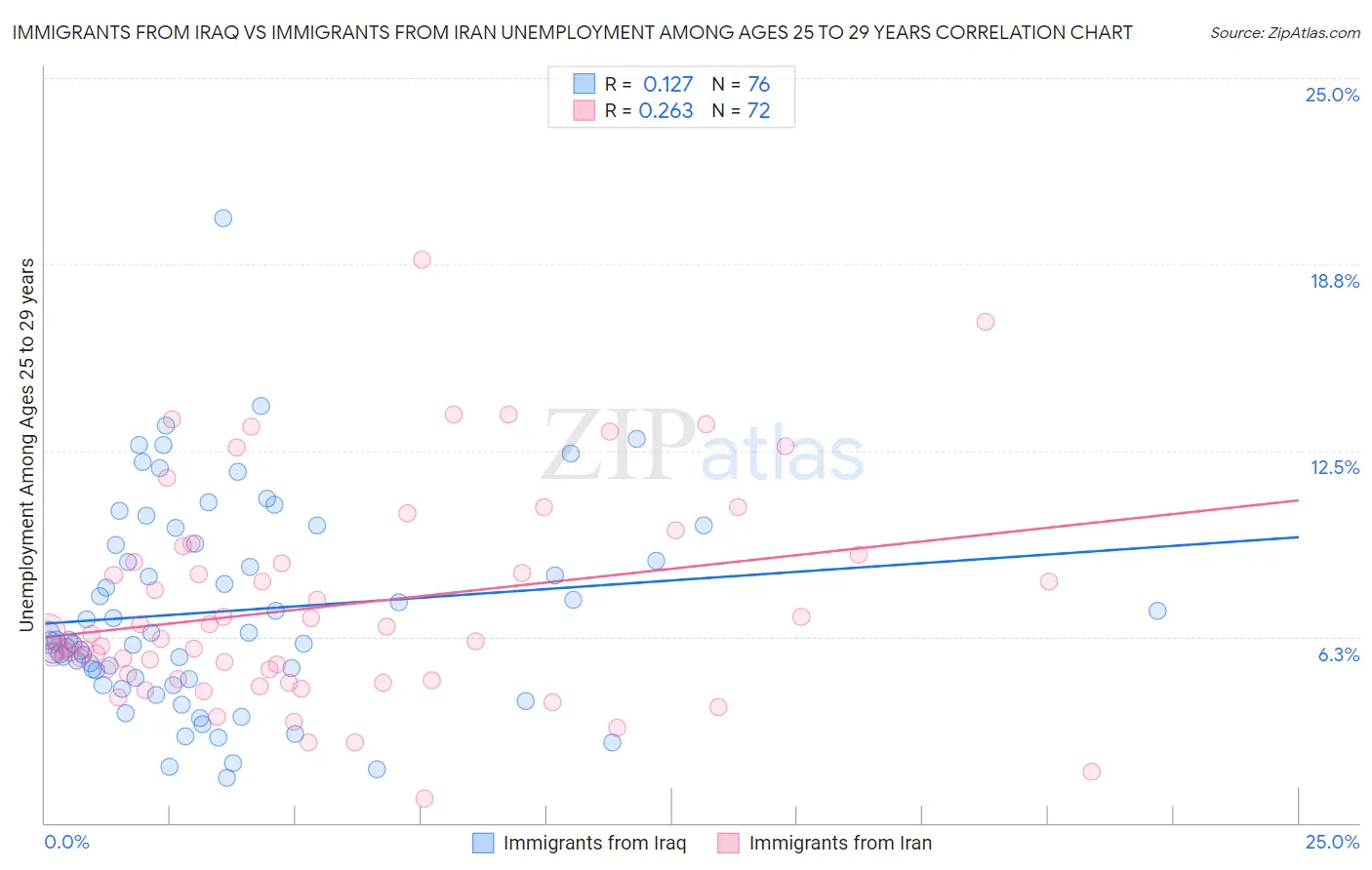 Immigrants from Iraq vs Immigrants from Iran Unemployment Among Ages 25 to 29 years