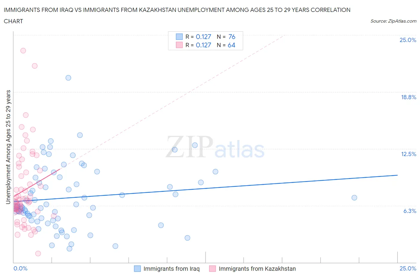 Immigrants from Iraq vs Immigrants from Kazakhstan Unemployment Among Ages 25 to 29 years