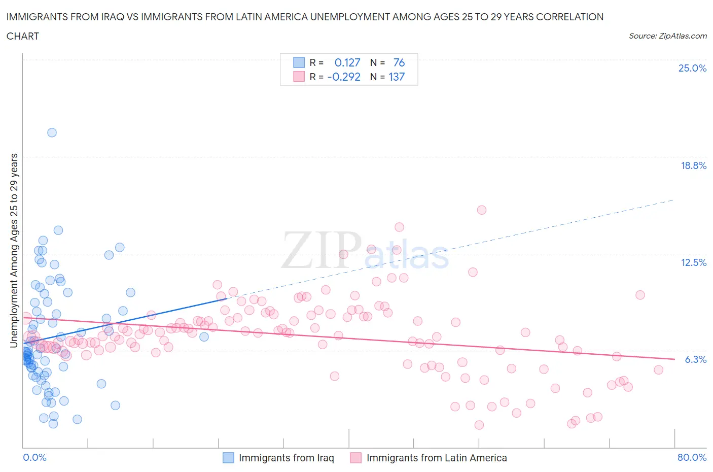 Immigrants from Iraq vs Immigrants from Latin America Unemployment Among Ages 25 to 29 years