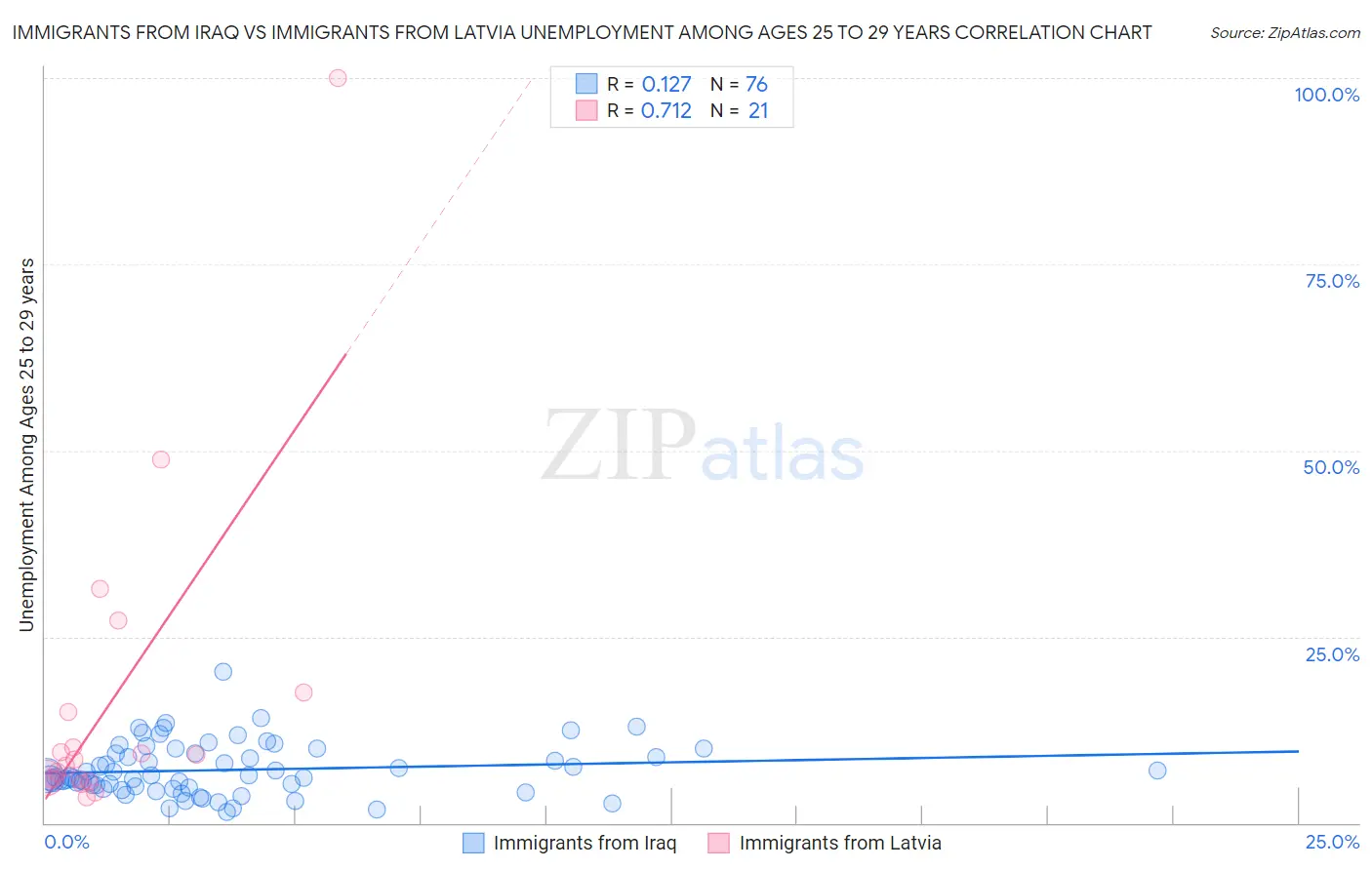 Immigrants from Iraq vs Immigrants from Latvia Unemployment Among Ages 25 to 29 years