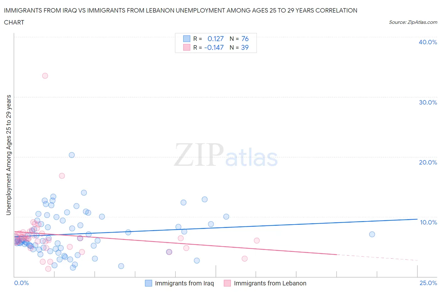 Immigrants from Iraq vs Immigrants from Lebanon Unemployment Among Ages 25 to 29 years