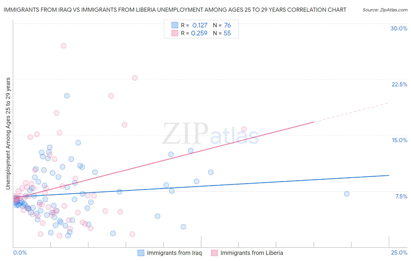 Immigrants from Iraq vs Immigrants from Liberia Unemployment Among Ages 25 to 29 years