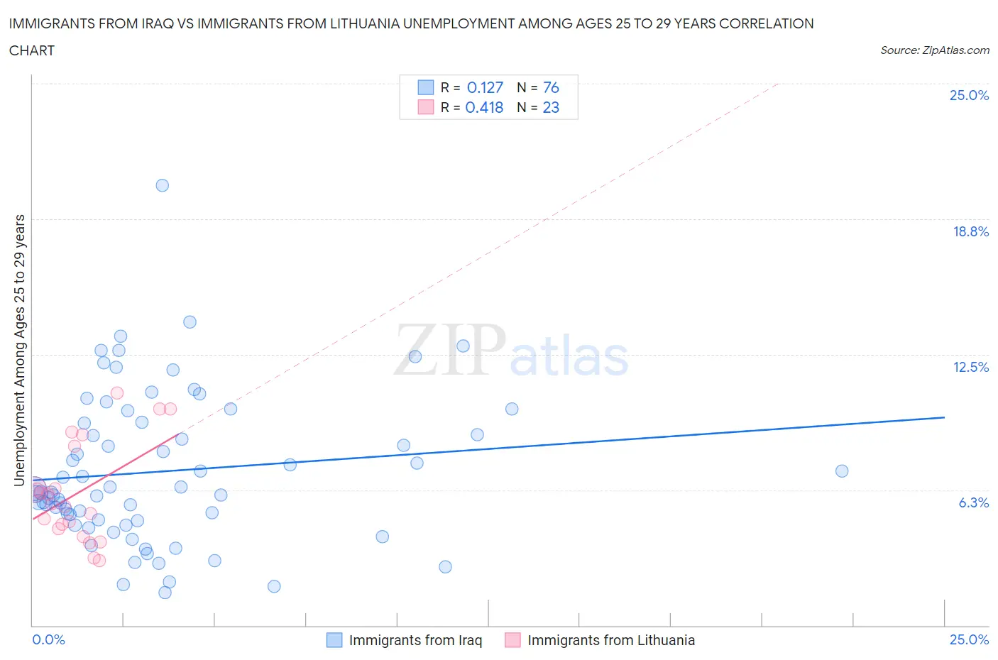 Immigrants from Iraq vs Immigrants from Lithuania Unemployment Among Ages 25 to 29 years