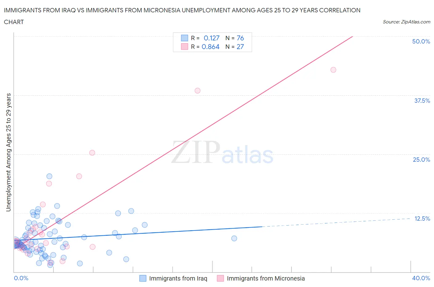 Immigrants from Iraq vs Immigrants from Micronesia Unemployment Among Ages 25 to 29 years
