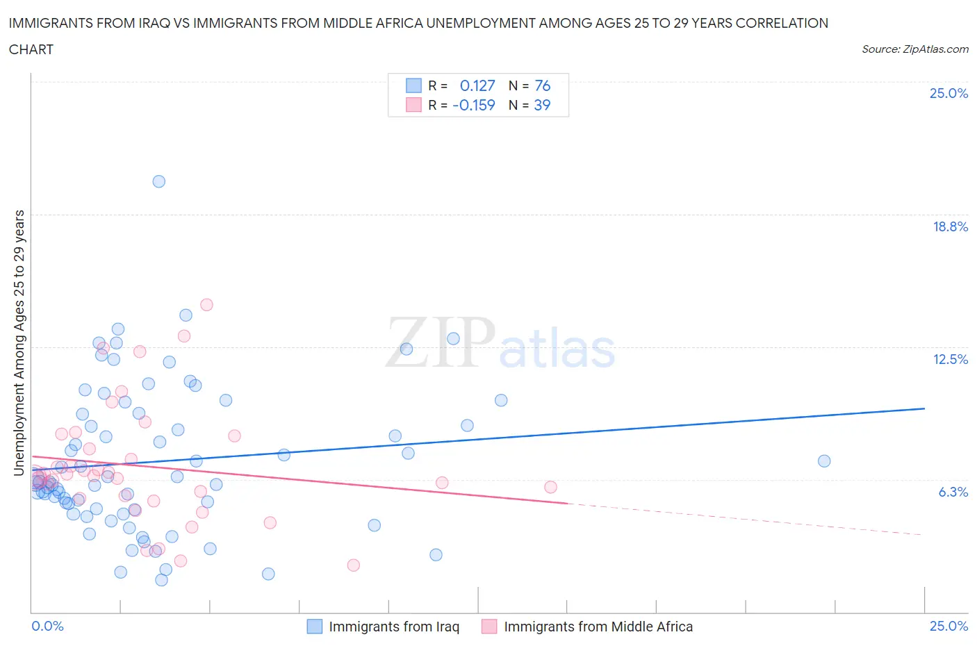 Immigrants from Iraq vs Immigrants from Middle Africa Unemployment Among Ages 25 to 29 years