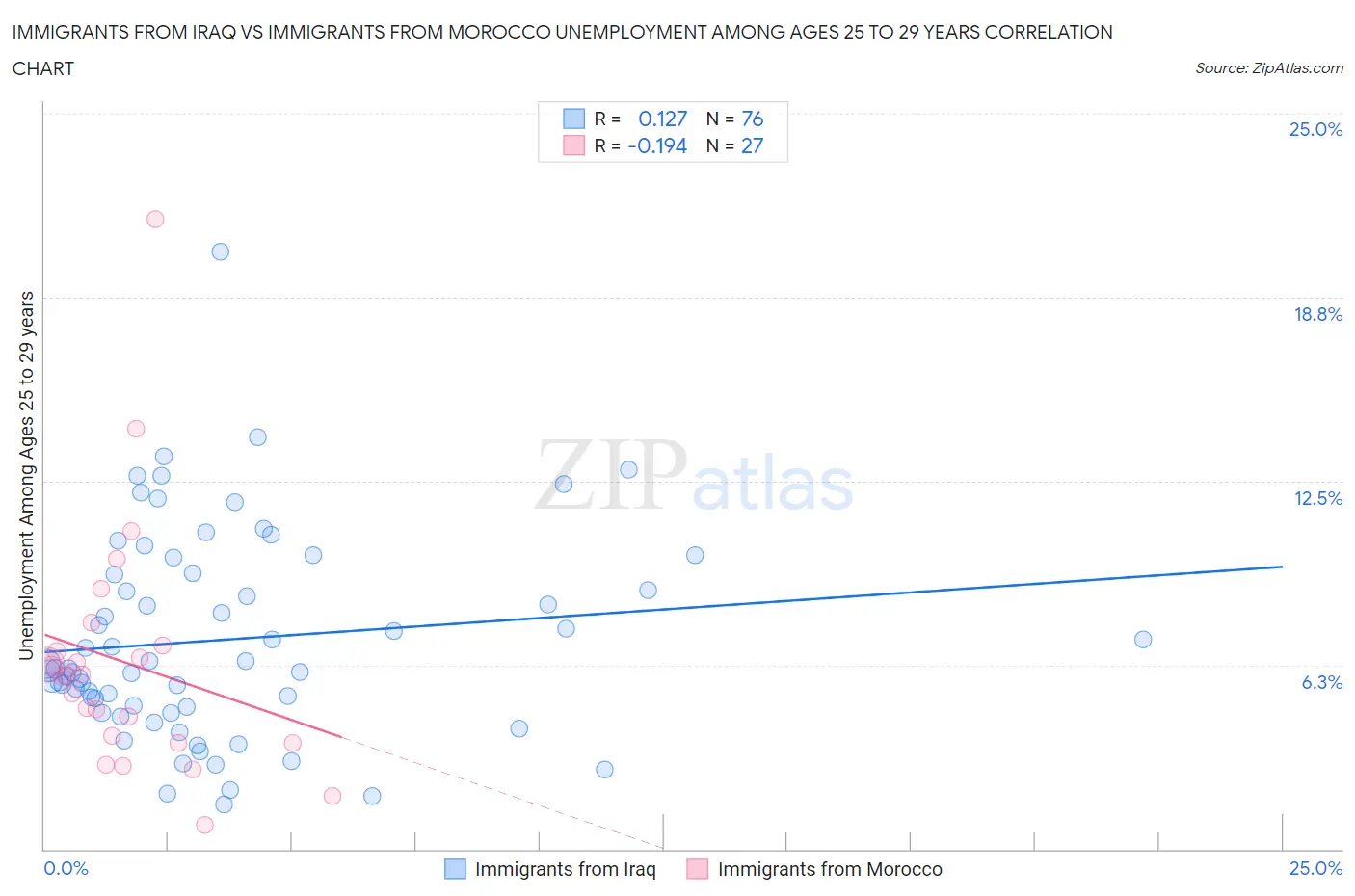 Immigrants from Iraq vs Immigrants from Morocco Unemployment Among Ages 25 to 29 years