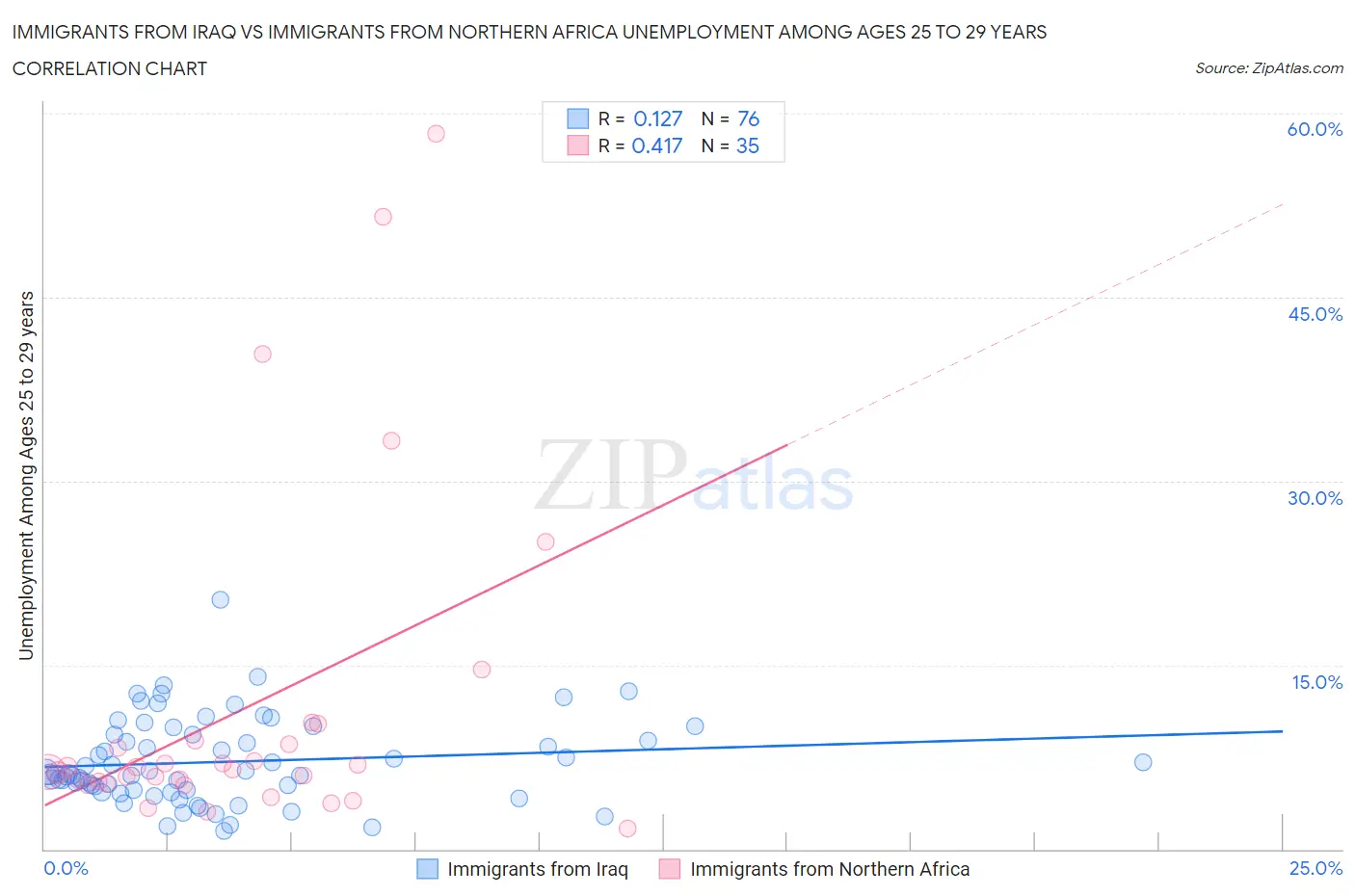 Immigrants from Iraq vs Immigrants from Northern Africa Unemployment Among Ages 25 to 29 years