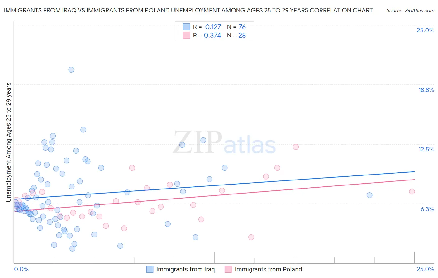 Immigrants from Iraq vs Immigrants from Poland Unemployment Among Ages 25 to 29 years