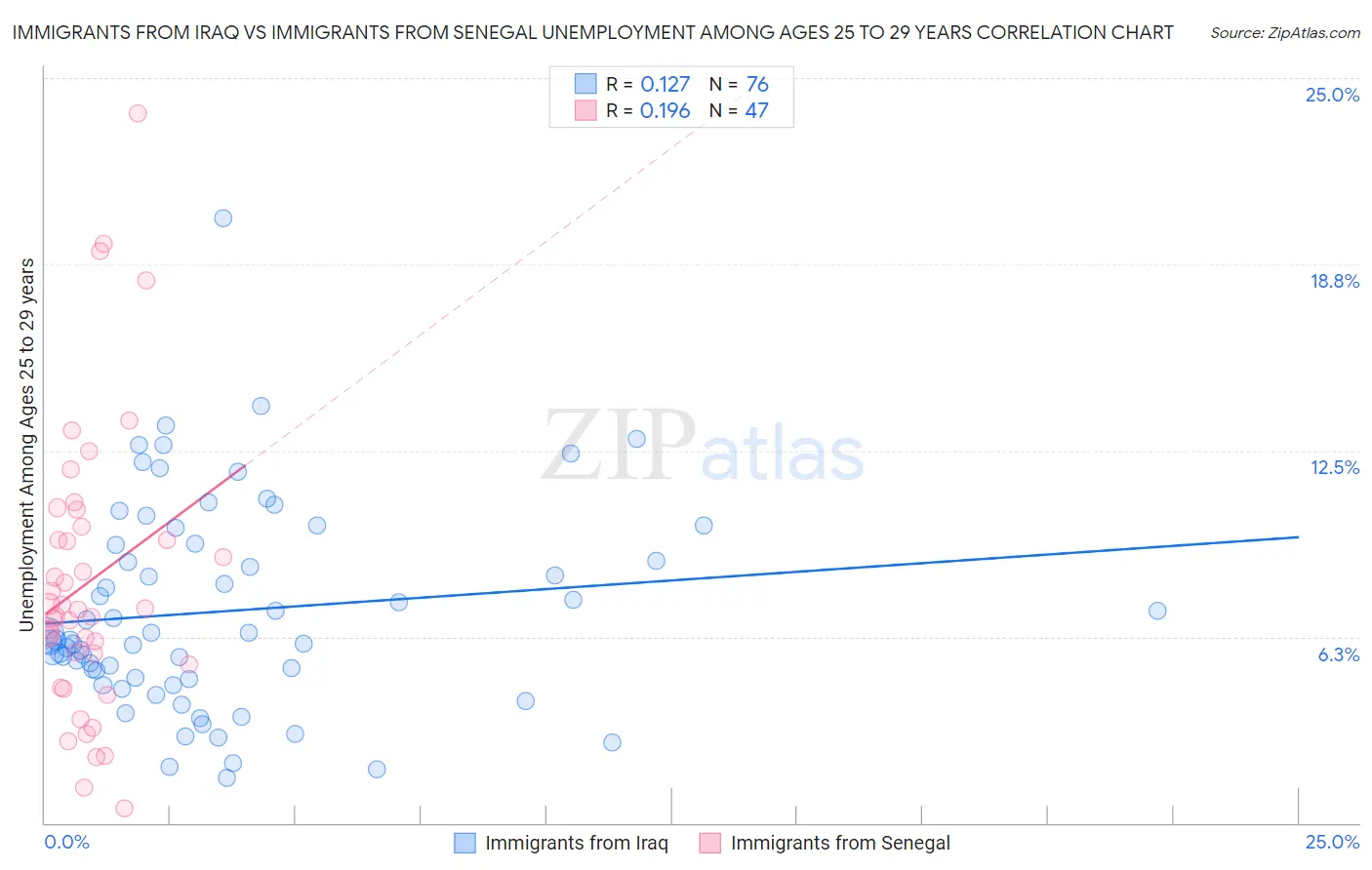 Immigrants from Iraq vs Immigrants from Senegal Unemployment Among Ages 25 to 29 years