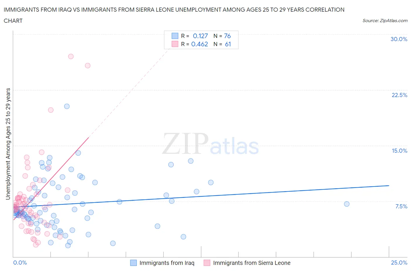 Immigrants from Iraq vs Immigrants from Sierra Leone Unemployment Among Ages 25 to 29 years