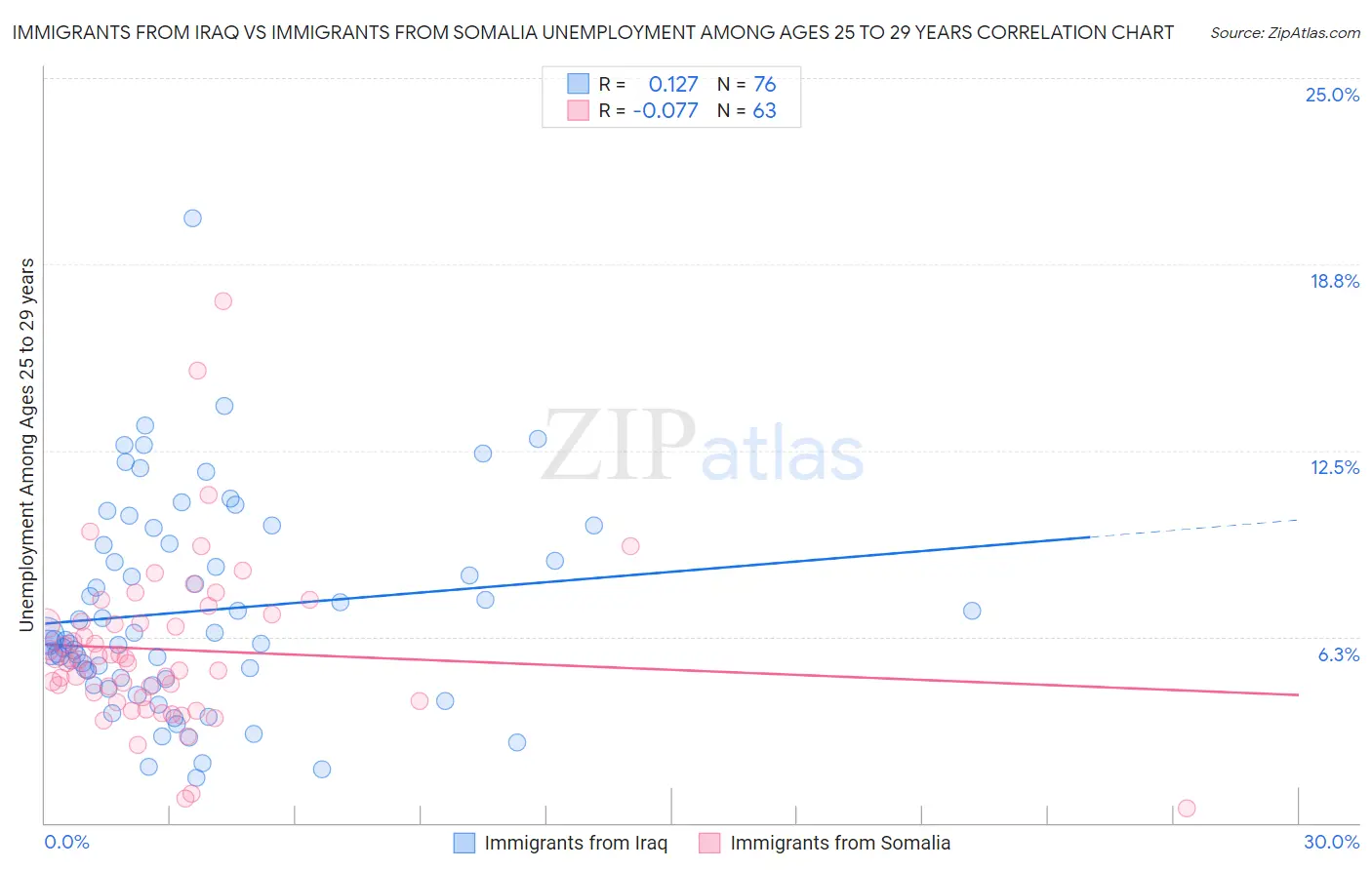 Immigrants from Iraq vs Immigrants from Somalia Unemployment Among Ages 25 to 29 years