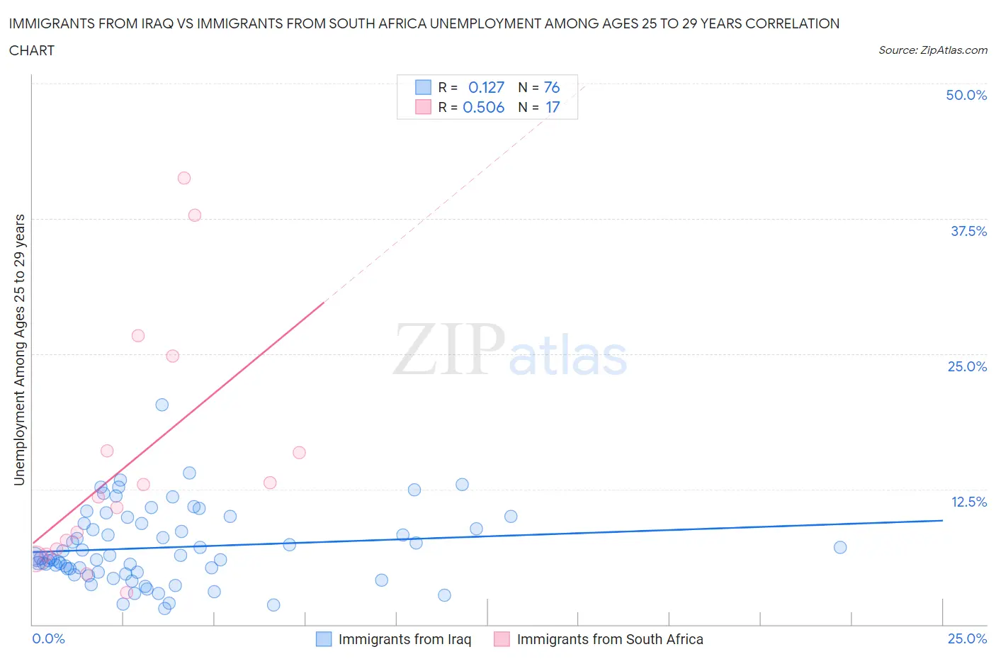 Immigrants from Iraq vs Immigrants from South Africa Unemployment Among Ages 25 to 29 years