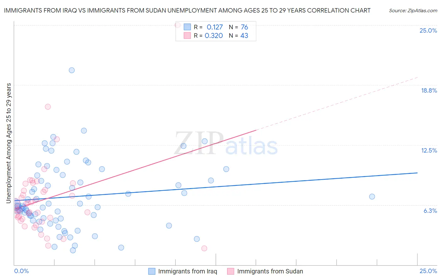 Immigrants from Iraq vs Immigrants from Sudan Unemployment Among Ages 25 to 29 years