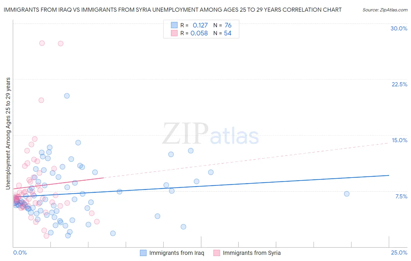 Immigrants from Iraq vs Immigrants from Syria Unemployment Among Ages 25 to 29 years