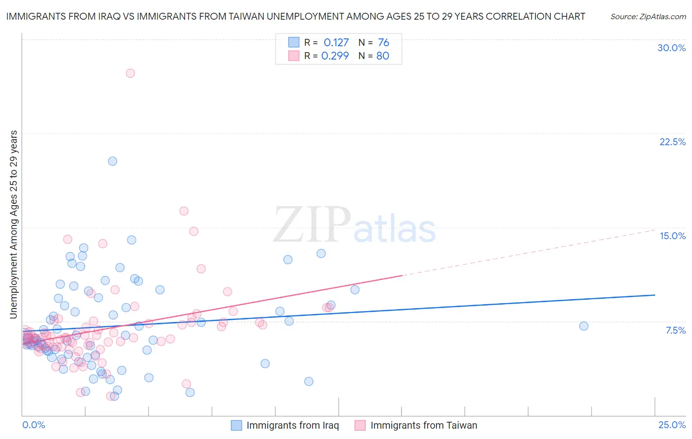Immigrants from Iraq vs Immigrants from Taiwan Unemployment Among Ages 25 to 29 years