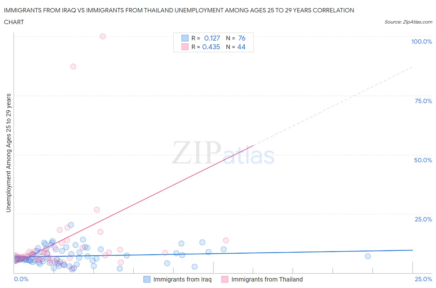 Immigrants from Iraq vs Immigrants from Thailand Unemployment Among Ages 25 to 29 years