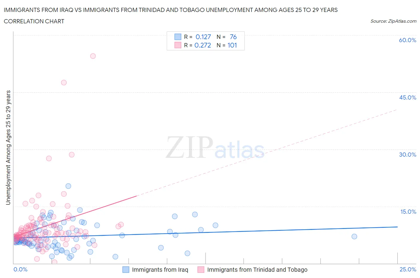 Immigrants from Iraq vs Immigrants from Trinidad and Tobago Unemployment Among Ages 25 to 29 years