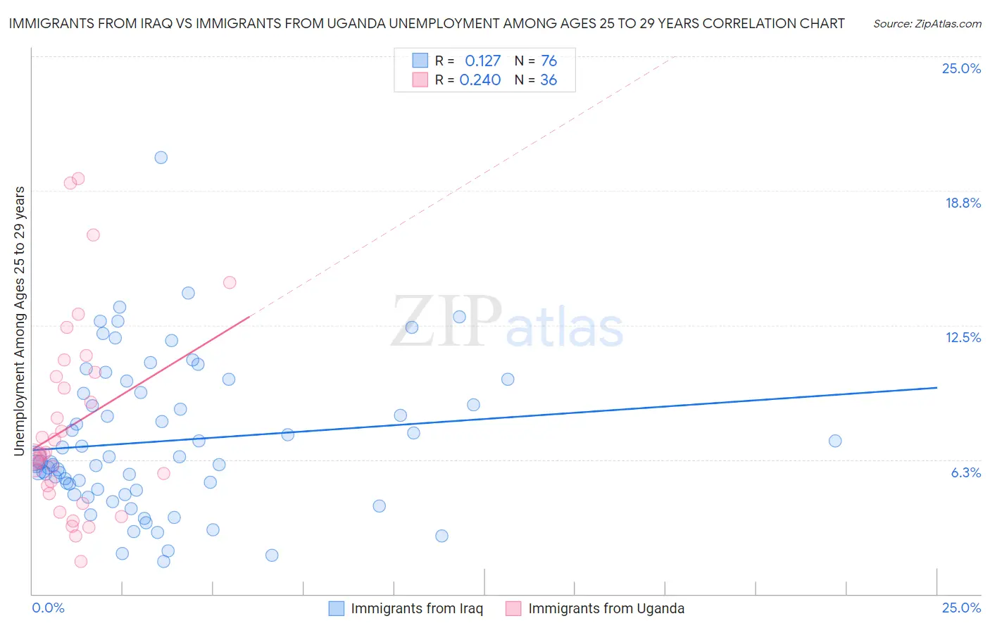 Immigrants from Iraq vs Immigrants from Uganda Unemployment Among Ages 25 to 29 years