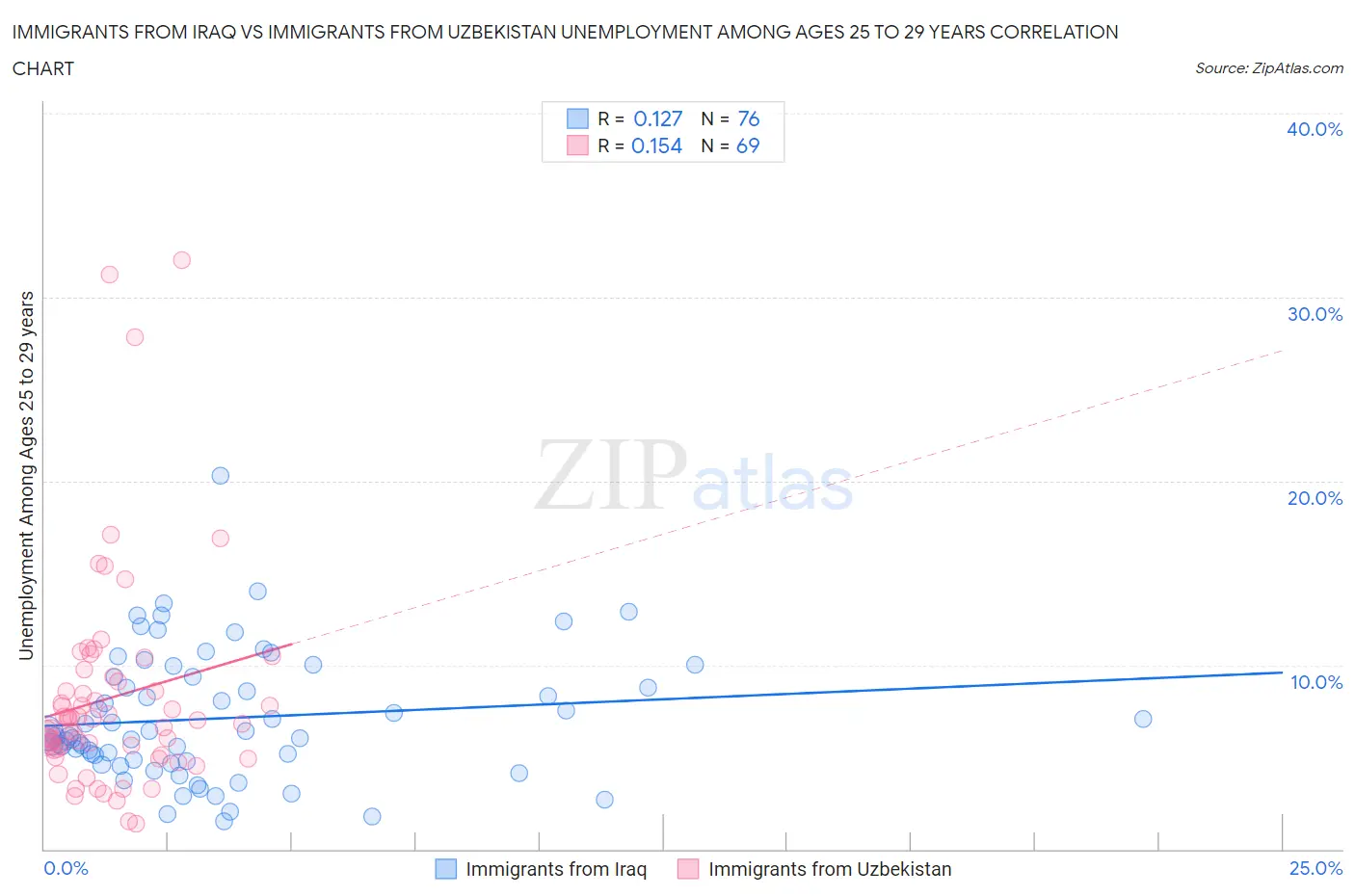 Immigrants from Iraq vs Immigrants from Uzbekistan Unemployment Among Ages 25 to 29 years
