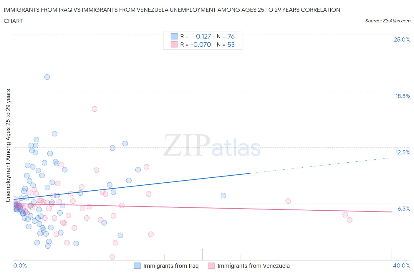 Immigrants from Iraq vs Immigrants from Venezuela Unemployment Among Ages 25 to 29 years