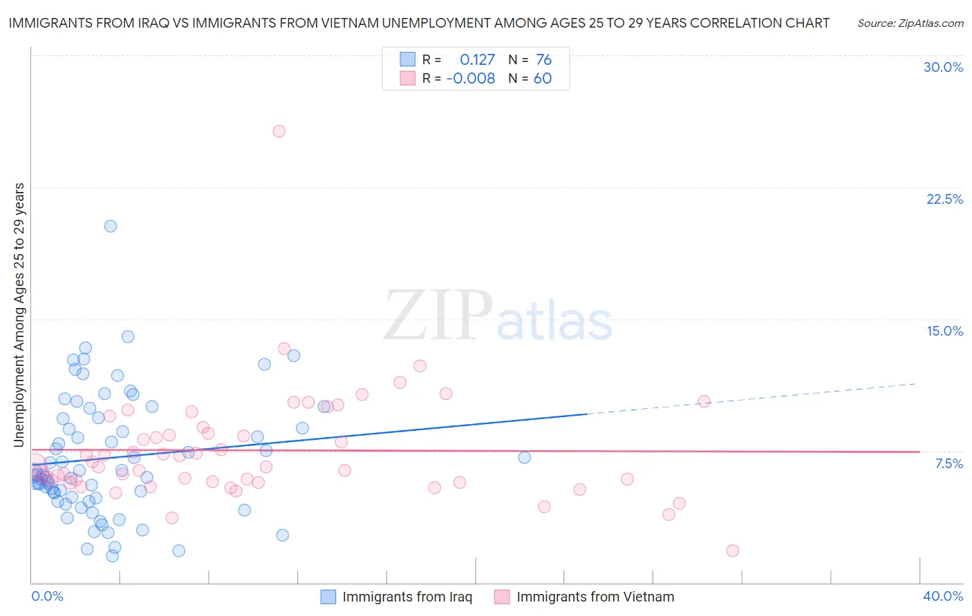 Immigrants from Iraq vs Immigrants from Vietnam Unemployment Among Ages 25 to 29 years