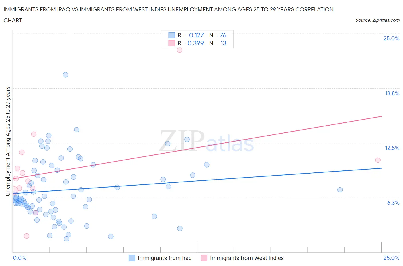 Immigrants from Iraq vs Immigrants from West Indies Unemployment Among Ages 25 to 29 years