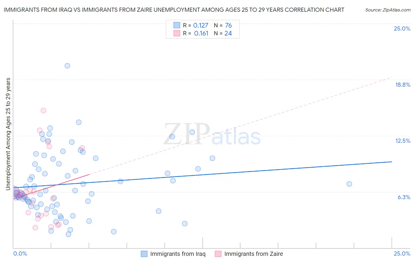Immigrants from Iraq vs Immigrants from Zaire Unemployment Among Ages 25 to 29 years