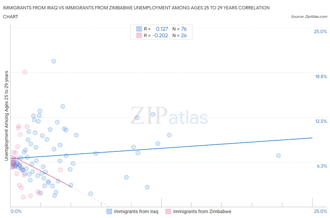 Immigrants from Iraq vs Immigrants from Zimbabwe Unemployment Among Ages 25 to 29 years