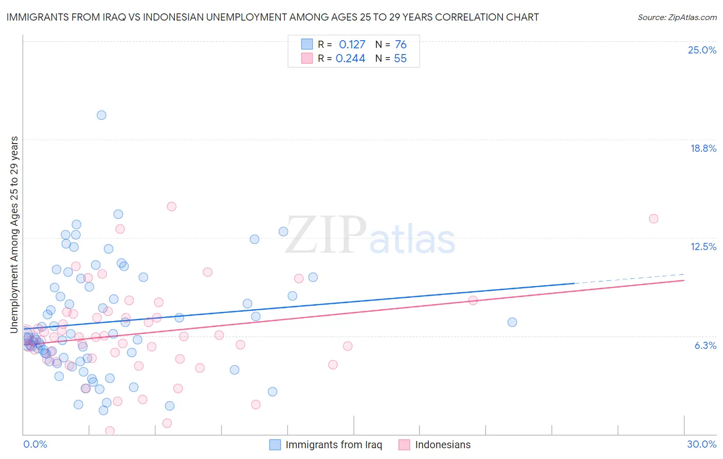 Immigrants from Iraq vs Indonesian Unemployment Among Ages 25 to 29 years