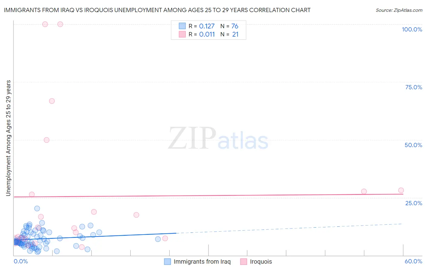 Immigrants from Iraq vs Iroquois Unemployment Among Ages 25 to 29 years