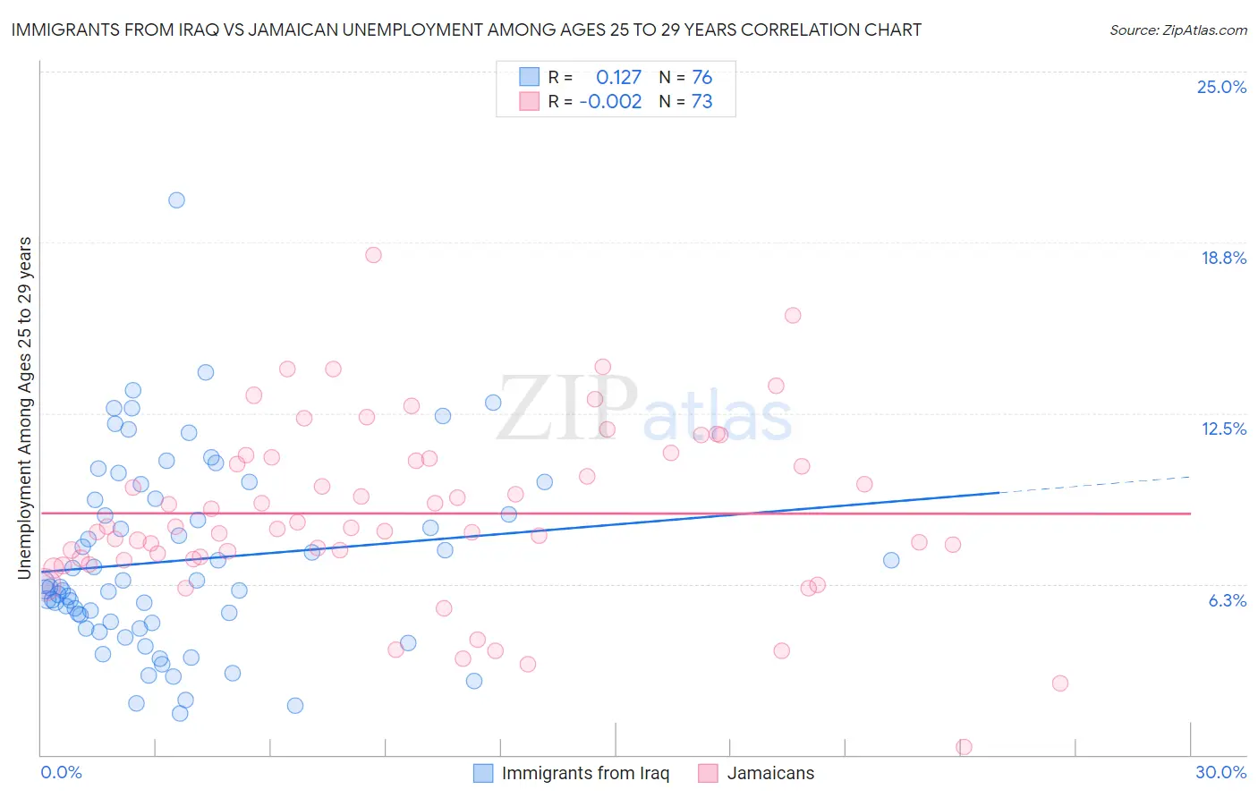 Immigrants from Iraq vs Jamaican Unemployment Among Ages 25 to 29 years